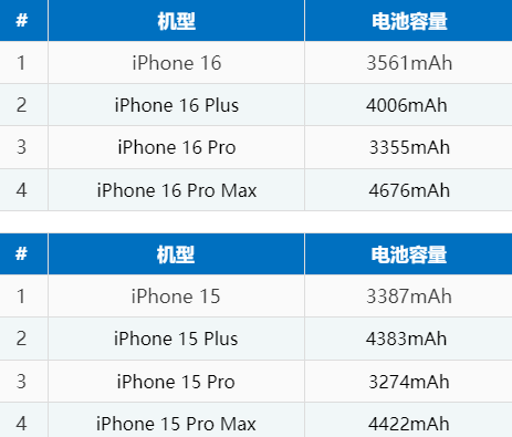 五台苹果16电池维修分享iPhone16系列电池容量是多少 